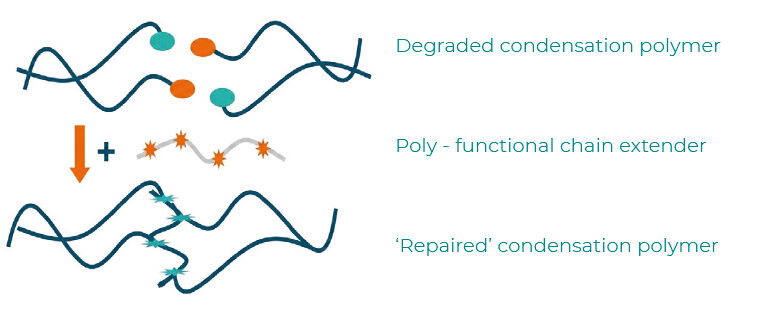 Compovate chain extenders working principle
